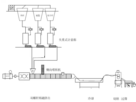 改性塑料及色母粒生产工艺流程