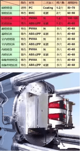 双色注塑在汽车上的应用