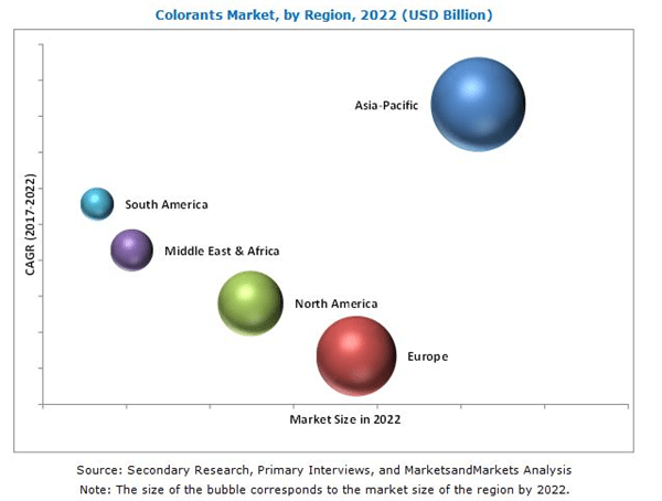 塑料需求不断增长 2022年着色剂市场预计将达656.5亿美元