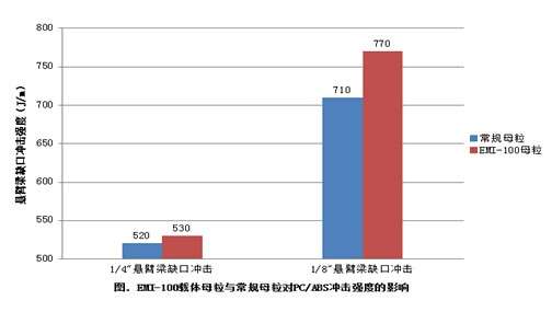 解决PC/ABS配色中麻点的问题