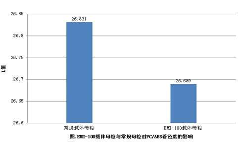 解决PC/ABS配色中麻点的问题