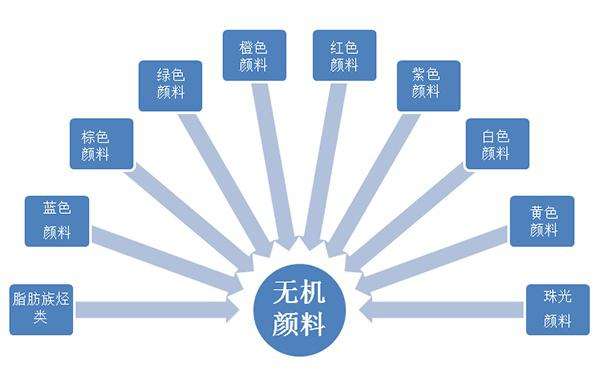 色母粒网介绍颜料分类大全