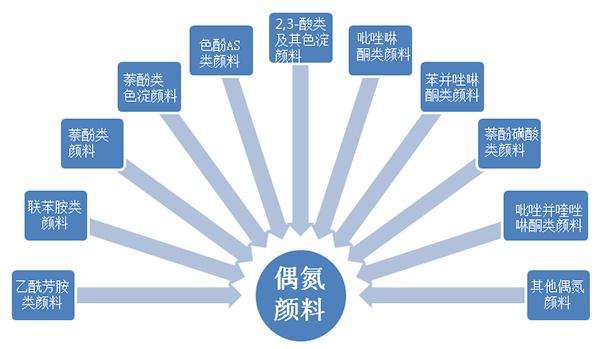 色母粒网介绍颜料分类大全