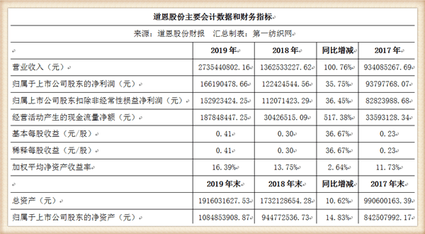 月产400吨熔喷料的道恩股份要上马熔喷布生产线，还投资5亿干这事儿
