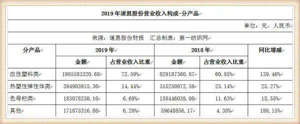 月产400吨熔喷料的道恩股份要上马熔喷布生产线，还投资5亿干这事儿
