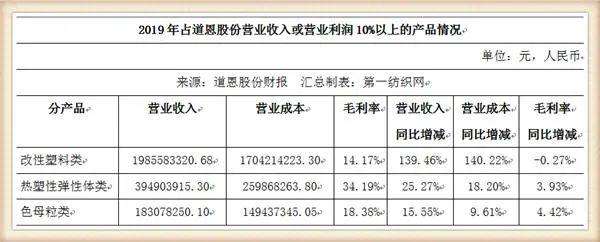 月产400吨熔喷料的道恩股份要上马熔喷布生产线，还投资5亿干这事儿