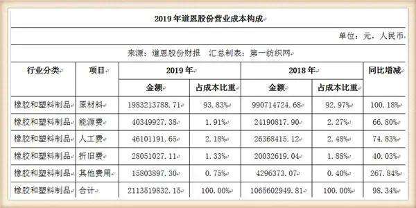月产400吨熔喷料的道恩股份要上马熔喷布生产线，还投资5亿干这事儿