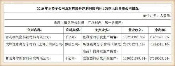月产400吨熔喷料的道恩股份要上马熔喷布生产线，还投资5亿干这事儿