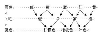 颜料色母粒调色中光的三原色和颜料的三原色有哪些联系和区别？