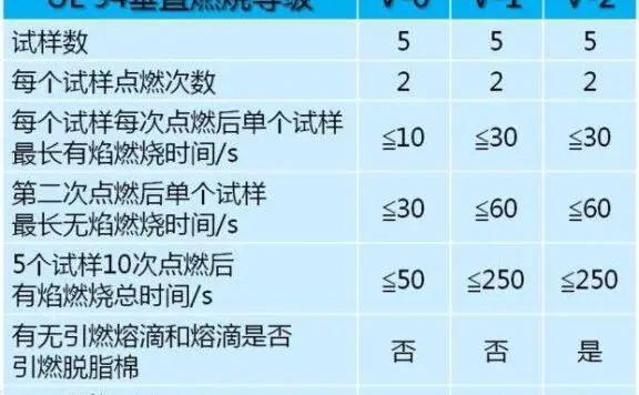 注塑加工塑料的UL燃烧等级的划分
