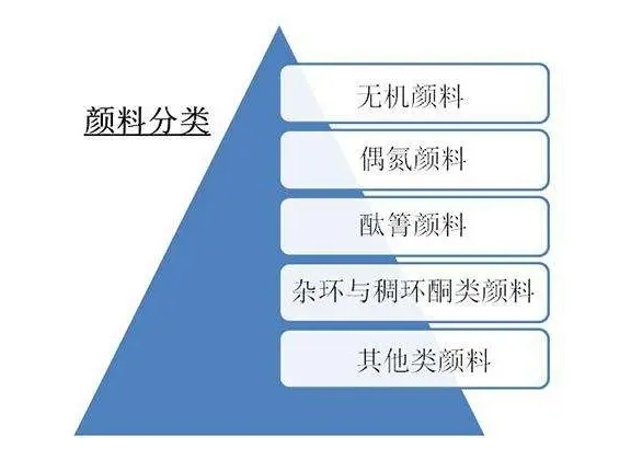 色母粒网介绍颜料分类大全