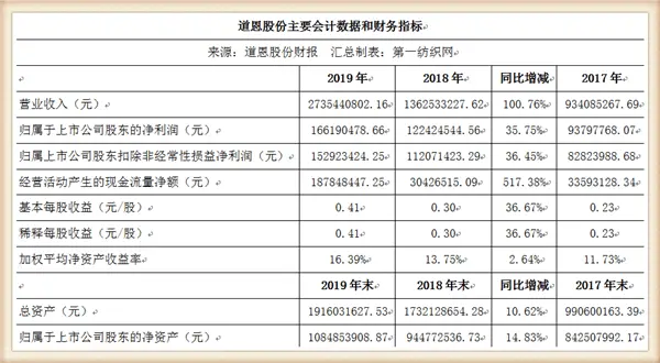 月产400吨熔喷料的道恩股份要上马熔喷布生产线，还投资5亿干这事儿