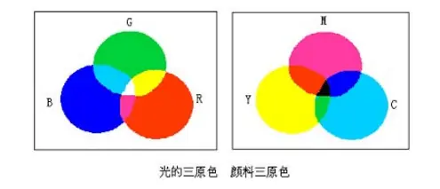 颜料色母粒调色中光的三原色和颜料的三原色有哪些联系和区别?